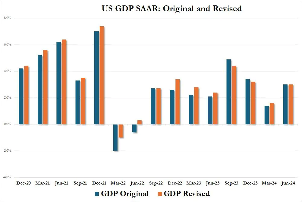 Grafico by ZeroHedge
